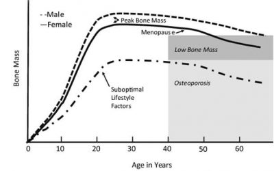 Osteoporosis is a Pediatric Disease…Seriously??